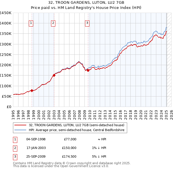 32, TROON GARDENS, LUTON, LU2 7GB: Price paid vs HM Land Registry's House Price Index