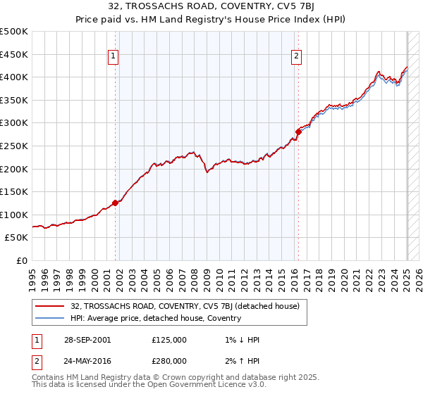 32, TROSSACHS ROAD, COVENTRY, CV5 7BJ: Price paid vs HM Land Registry's House Price Index