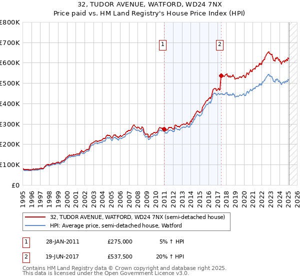 32, TUDOR AVENUE, WATFORD, WD24 7NX: Price paid vs HM Land Registry's House Price Index