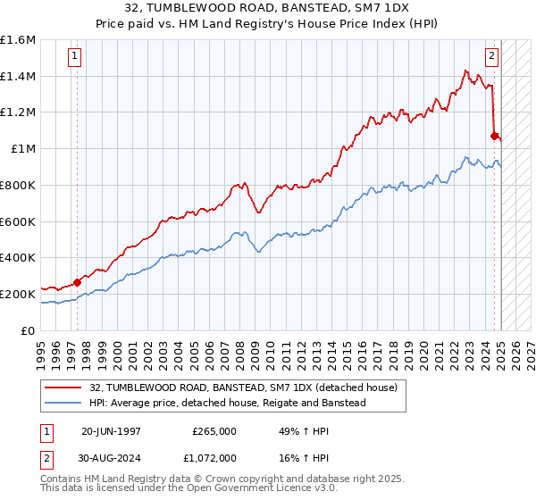 32, TUMBLEWOOD ROAD, BANSTEAD, SM7 1DX: Price paid vs HM Land Registry's House Price Index
