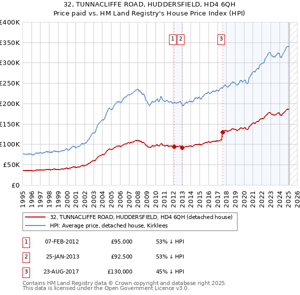 32, TUNNACLIFFE ROAD, HUDDERSFIELD, HD4 6QH: Price paid vs HM Land Registry's House Price Index