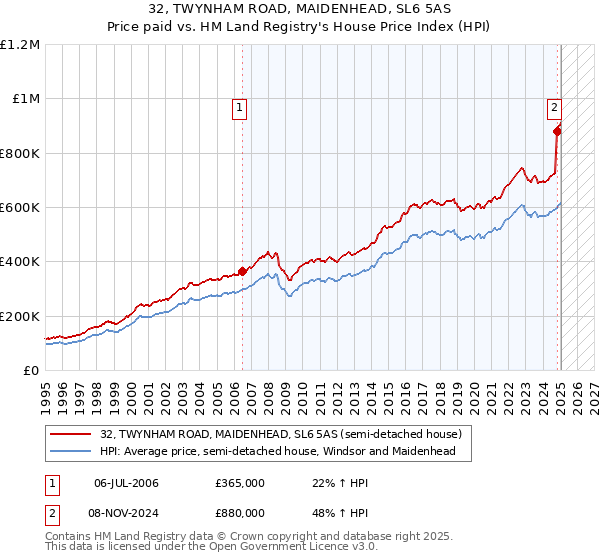 32, TWYNHAM ROAD, MAIDENHEAD, SL6 5AS: Price paid vs HM Land Registry's House Price Index