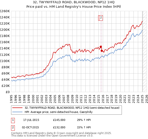 32, TWYNYFFALD ROAD, BLACKWOOD, NP12 1HQ: Price paid vs HM Land Registry's House Price Index