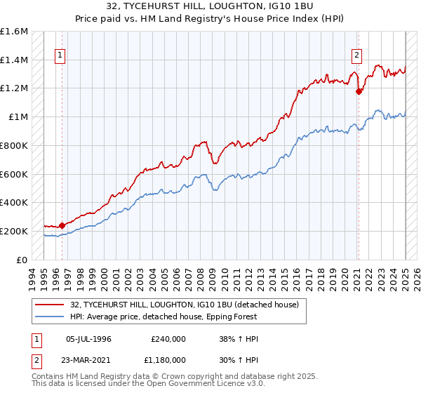 32, TYCEHURST HILL, LOUGHTON, IG10 1BU: Price paid vs HM Land Registry's House Price Index