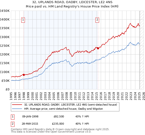 32, UPLANDS ROAD, OADBY, LEICESTER, LE2 4NS: Price paid vs HM Land Registry's House Price Index