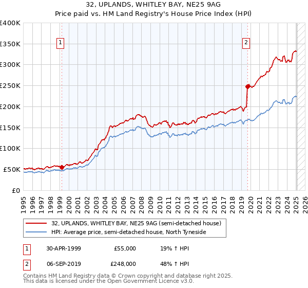 32, UPLANDS, WHITLEY BAY, NE25 9AG: Price paid vs HM Land Registry's House Price Index
