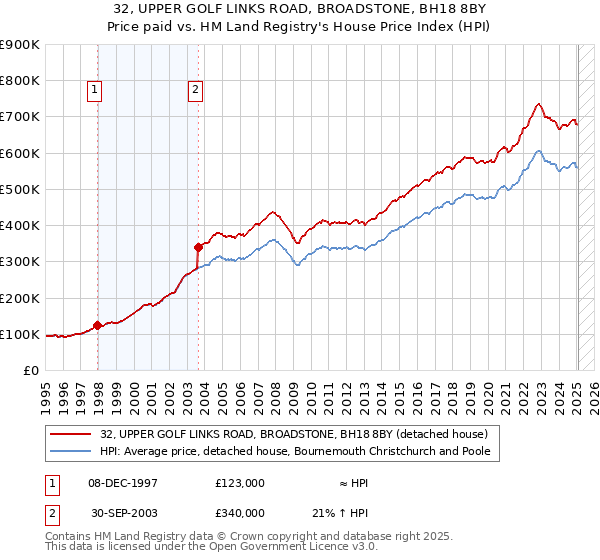 32, UPPER GOLF LINKS ROAD, BROADSTONE, BH18 8BY: Price paid vs HM Land Registry's House Price Index