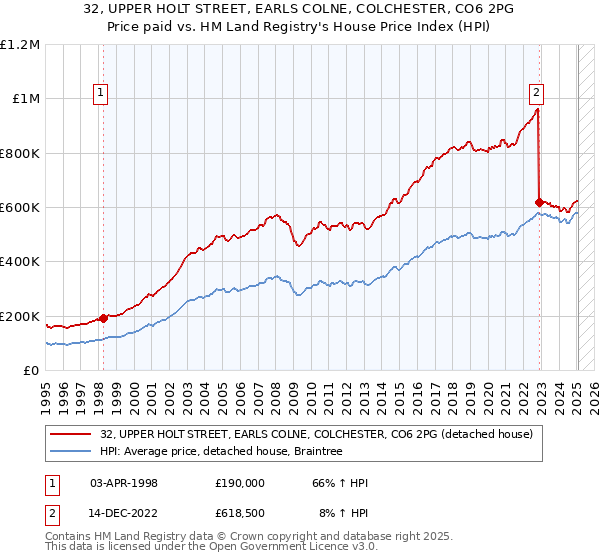 32, UPPER HOLT STREET, EARLS COLNE, COLCHESTER, CO6 2PG: Price paid vs HM Land Registry's House Price Index