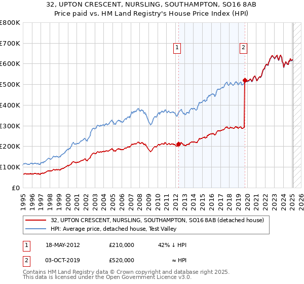 32, UPTON CRESCENT, NURSLING, SOUTHAMPTON, SO16 8AB: Price paid vs HM Land Registry's House Price Index