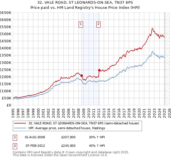 32, VALE ROAD, ST LEONARDS-ON-SEA, TN37 6PS: Price paid vs HM Land Registry's House Price Index