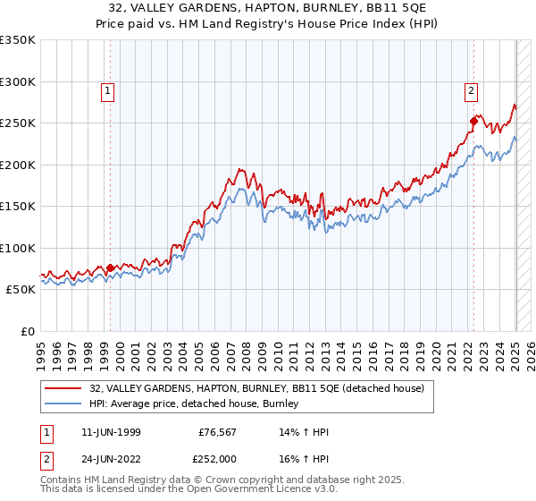 32, VALLEY GARDENS, HAPTON, BURNLEY, BB11 5QE: Price paid vs HM Land Registry's House Price Index