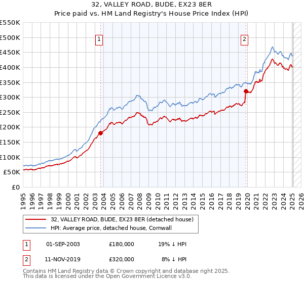 32, VALLEY ROAD, BUDE, EX23 8ER: Price paid vs HM Land Registry's House Price Index