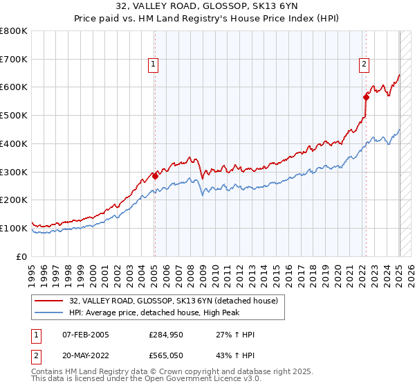 32, VALLEY ROAD, GLOSSOP, SK13 6YN: Price paid vs HM Land Registry's House Price Index