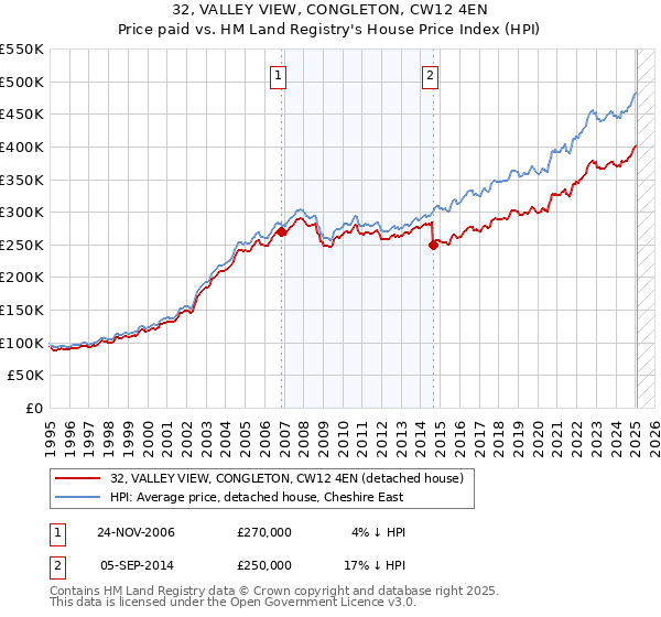 32, VALLEY VIEW, CONGLETON, CW12 4EN: Price paid vs HM Land Registry's House Price Index