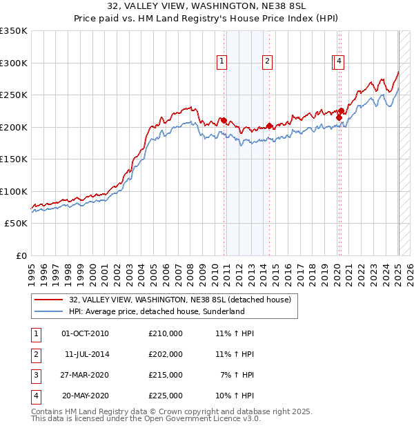 32, VALLEY VIEW, WASHINGTON, NE38 8SL: Price paid vs HM Land Registry's House Price Index