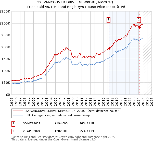32, VANCOUVER DRIVE, NEWPORT, NP20 3QT: Price paid vs HM Land Registry's House Price Index
