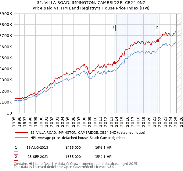 32, VILLA ROAD, IMPINGTON, CAMBRIDGE, CB24 9NZ: Price paid vs HM Land Registry's House Price Index