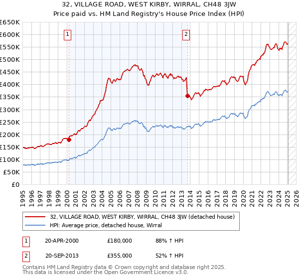 32, VILLAGE ROAD, WEST KIRBY, WIRRAL, CH48 3JW: Price paid vs HM Land Registry's House Price Index