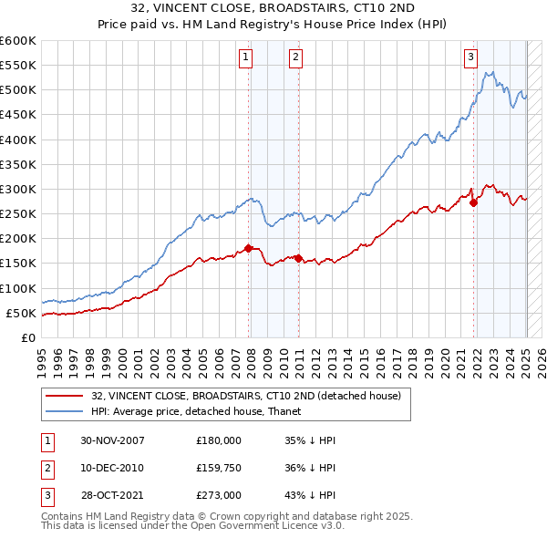 32, VINCENT CLOSE, BROADSTAIRS, CT10 2ND: Price paid vs HM Land Registry's House Price Index