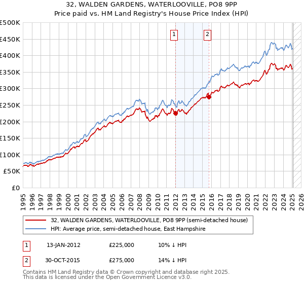 32, WALDEN GARDENS, WATERLOOVILLE, PO8 9PP: Price paid vs HM Land Registry's House Price Index