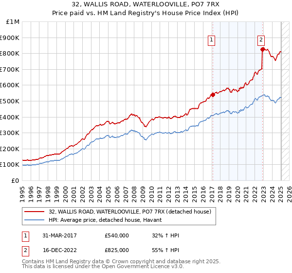 32, WALLIS ROAD, WATERLOOVILLE, PO7 7RX: Price paid vs HM Land Registry's House Price Index