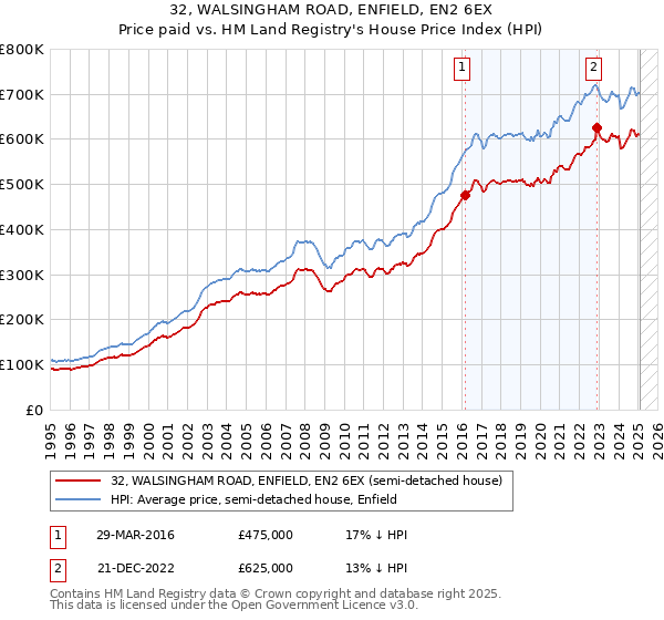 32, WALSINGHAM ROAD, ENFIELD, EN2 6EX: Price paid vs HM Land Registry's House Price Index