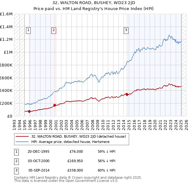 32, WALTON ROAD, BUSHEY, WD23 2JD: Price paid vs HM Land Registry's House Price Index