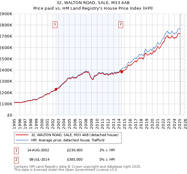 32, WALTON ROAD, SALE, M33 4AB: Price paid vs HM Land Registry's House Price Index