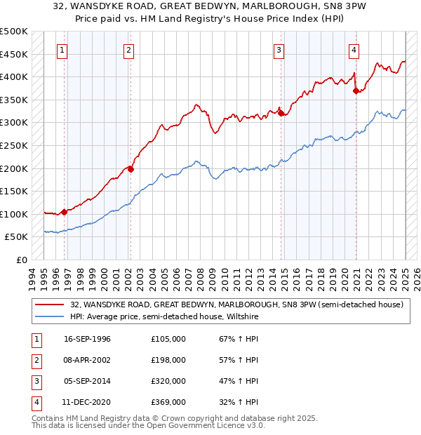 32, WANSDYKE ROAD, GREAT BEDWYN, MARLBOROUGH, SN8 3PW: Price paid vs HM Land Registry's House Price Index