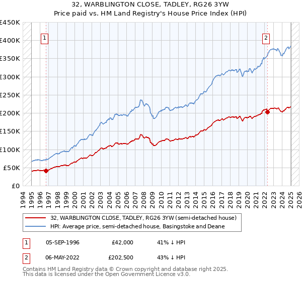 32, WARBLINGTON CLOSE, TADLEY, RG26 3YW: Price paid vs HM Land Registry's House Price Index