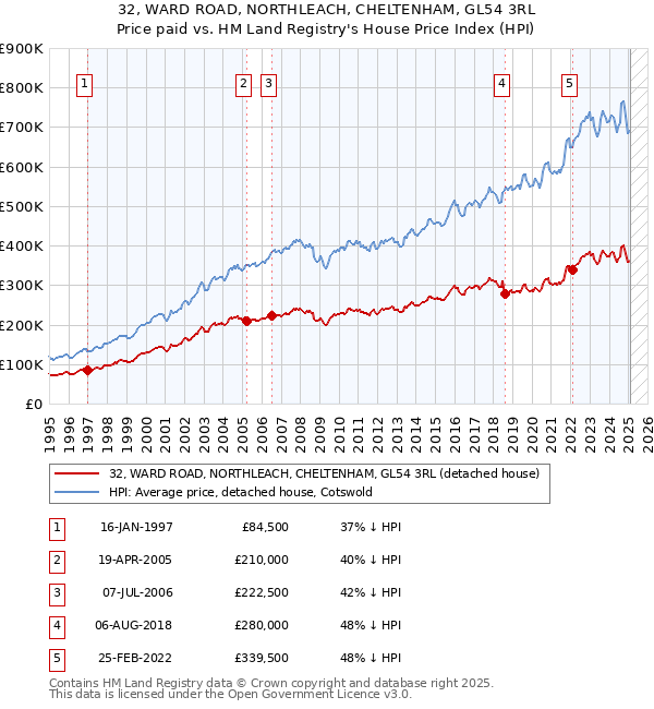 32, WARD ROAD, NORTHLEACH, CHELTENHAM, GL54 3RL: Price paid vs HM Land Registry's House Price Index