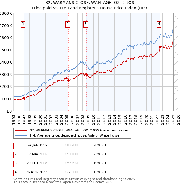 32, WARMANS CLOSE, WANTAGE, OX12 9XS: Price paid vs HM Land Registry's House Price Index