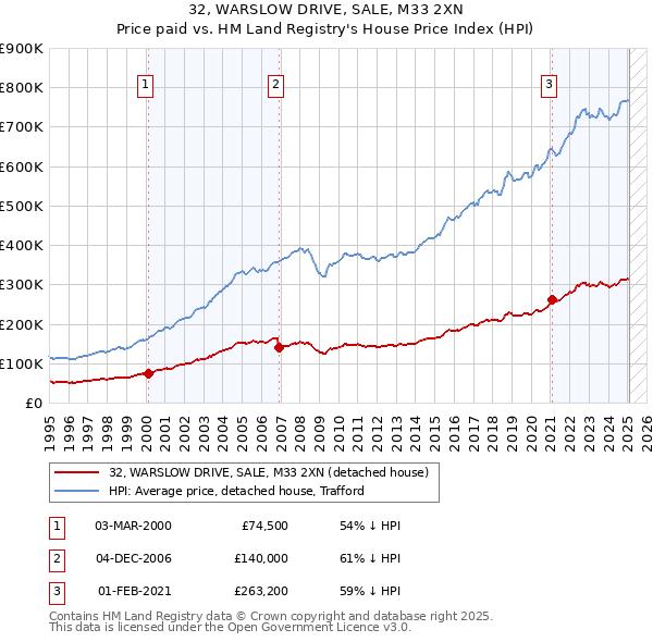 32, WARSLOW DRIVE, SALE, M33 2XN: Price paid vs HM Land Registry's House Price Index