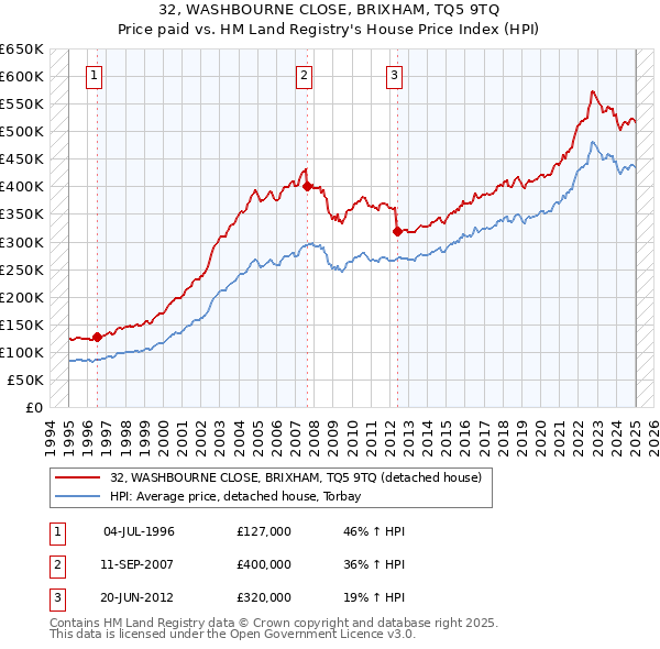 32, WASHBOURNE CLOSE, BRIXHAM, TQ5 9TQ: Price paid vs HM Land Registry's House Price Index