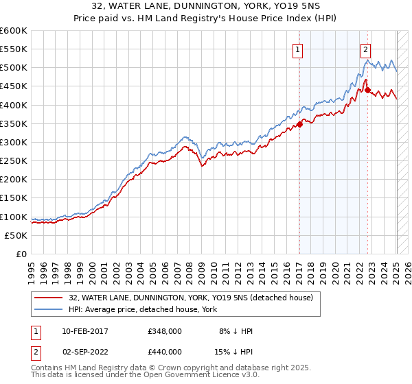 32, WATER LANE, DUNNINGTON, YORK, YO19 5NS: Price paid vs HM Land Registry's House Price Index