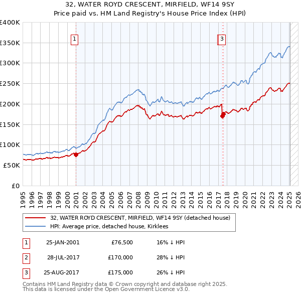 32, WATER ROYD CRESCENT, MIRFIELD, WF14 9SY: Price paid vs HM Land Registry's House Price Index