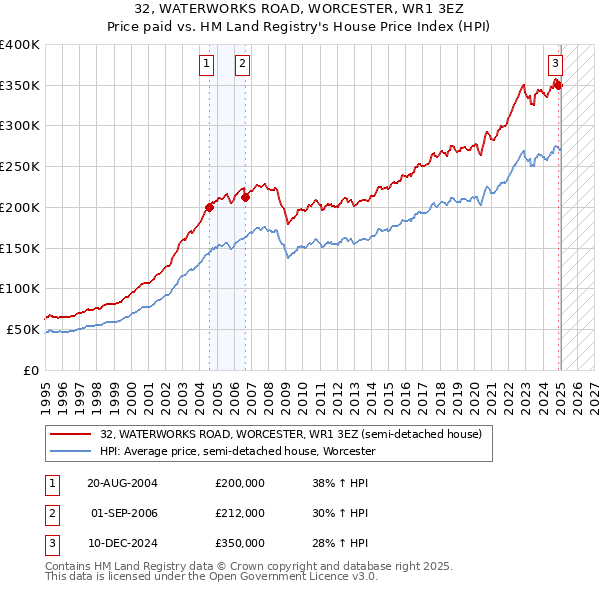 32, WATERWORKS ROAD, WORCESTER, WR1 3EZ: Price paid vs HM Land Registry's House Price Index