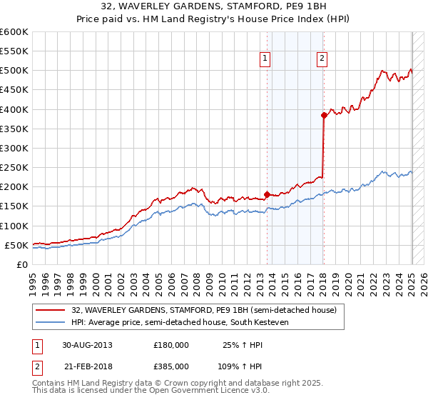 32, WAVERLEY GARDENS, STAMFORD, PE9 1BH: Price paid vs HM Land Registry's House Price Index