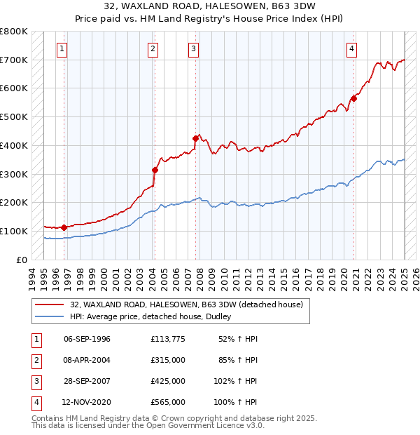32, WAXLAND ROAD, HALESOWEN, B63 3DW: Price paid vs HM Land Registry's House Price Index