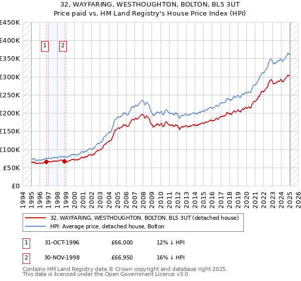 32, WAYFARING, WESTHOUGHTON, BOLTON, BL5 3UT: Price paid vs HM Land Registry's House Price Index