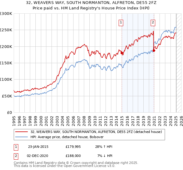 32, WEAVERS WAY, SOUTH NORMANTON, ALFRETON, DE55 2FZ: Price paid vs HM Land Registry's House Price Index