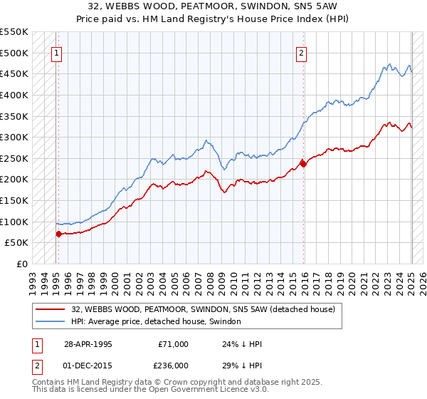 32, WEBBS WOOD, PEATMOOR, SWINDON, SN5 5AW: Price paid vs HM Land Registry's House Price Index