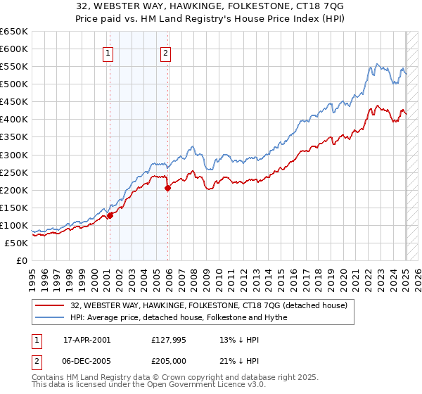 32, WEBSTER WAY, HAWKINGE, FOLKESTONE, CT18 7QG: Price paid vs HM Land Registry's House Price Index