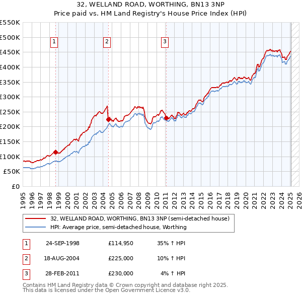 32, WELLAND ROAD, WORTHING, BN13 3NP: Price paid vs HM Land Registry's House Price Index