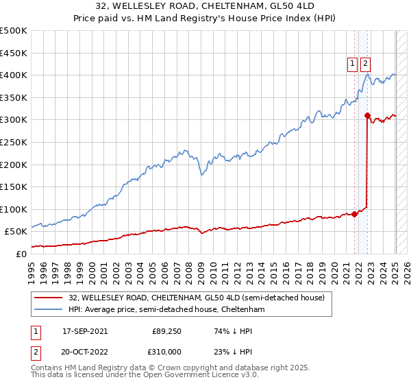 32, WELLESLEY ROAD, CHELTENHAM, GL50 4LD: Price paid vs HM Land Registry's House Price Index