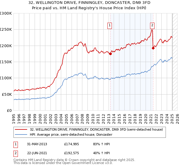 32, WELLINGTON DRIVE, FINNINGLEY, DONCASTER, DN9 3FD: Price paid vs HM Land Registry's House Price Index