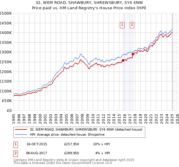 32, WEM ROAD, SHAWBURY, SHREWSBURY, SY4 4NW: Price paid vs HM Land Registry's House Price Index