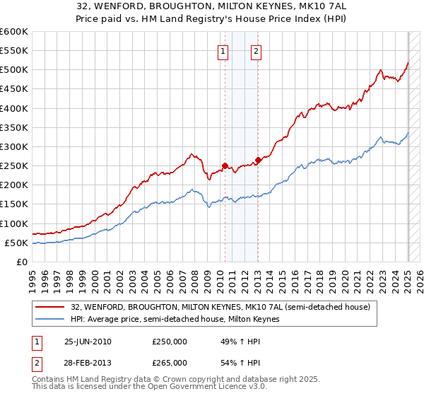 32, WENFORD, BROUGHTON, MILTON KEYNES, MK10 7AL: Price paid vs HM Land Registry's House Price Index