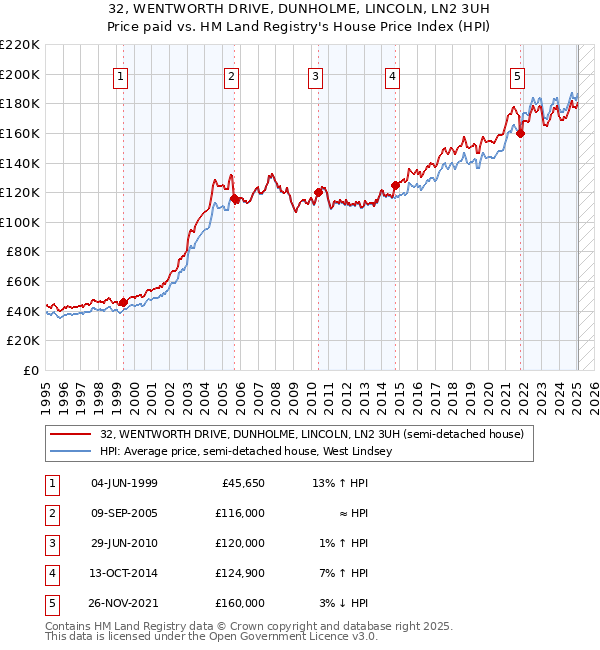 32, WENTWORTH DRIVE, DUNHOLME, LINCOLN, LN2 3UH: Price paid vs HM Land Registry's House Price Index