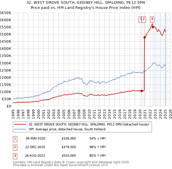 32, WEST DROVE SOUTH, GEDNEY HILL, SPALDING, PE12 0PN: Price paid vs HM Land Registry's House Price Index